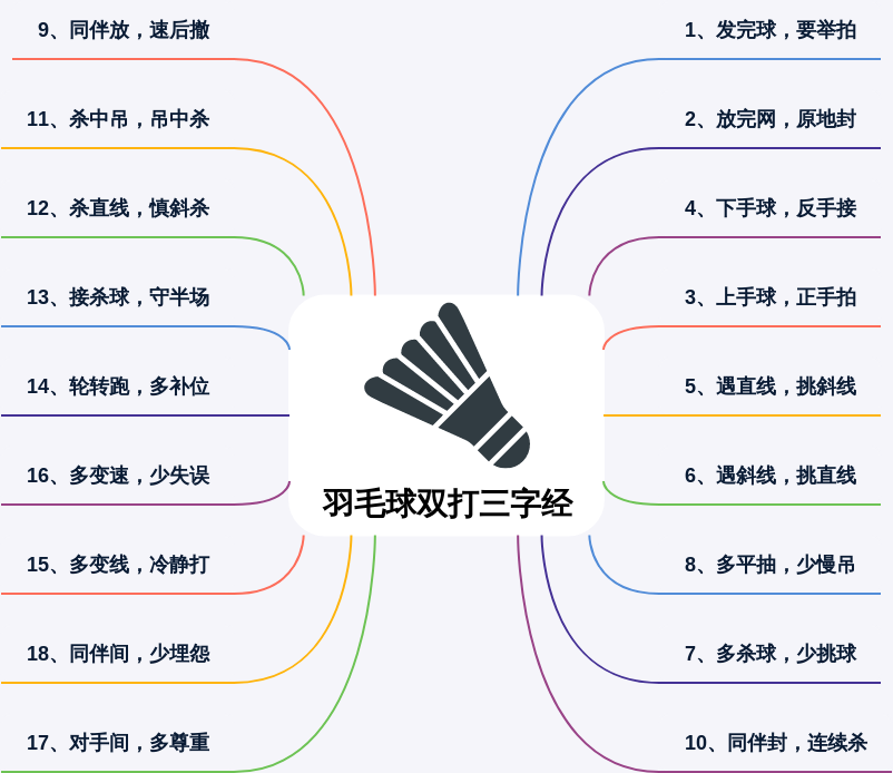羽毛球双打三字经