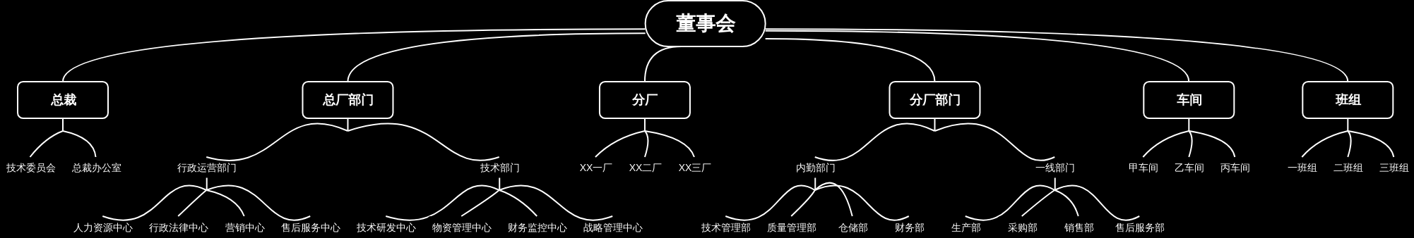 生产型企业组织架构图