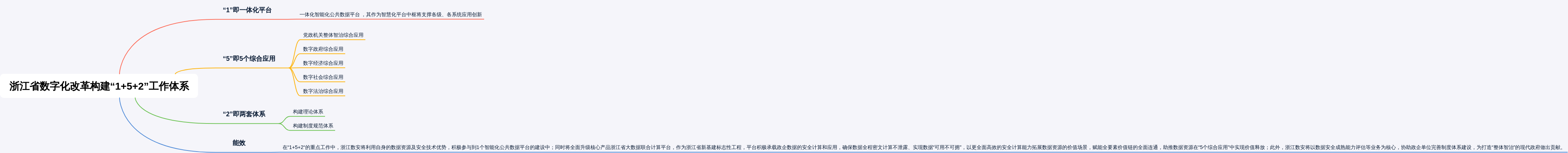 浙江省数字化改革重点推进工作