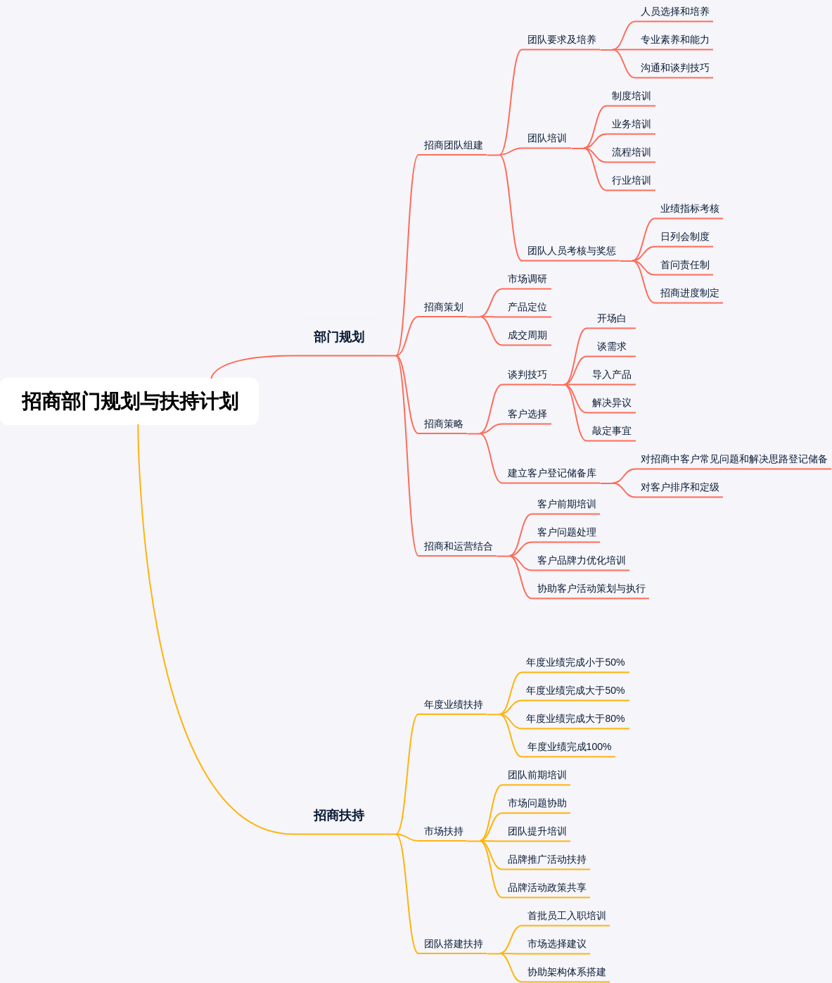 招商部门规划与扶持计划