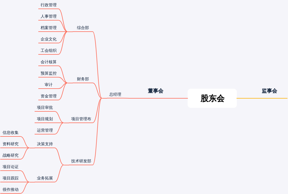 XXX新能源公司组织架构图