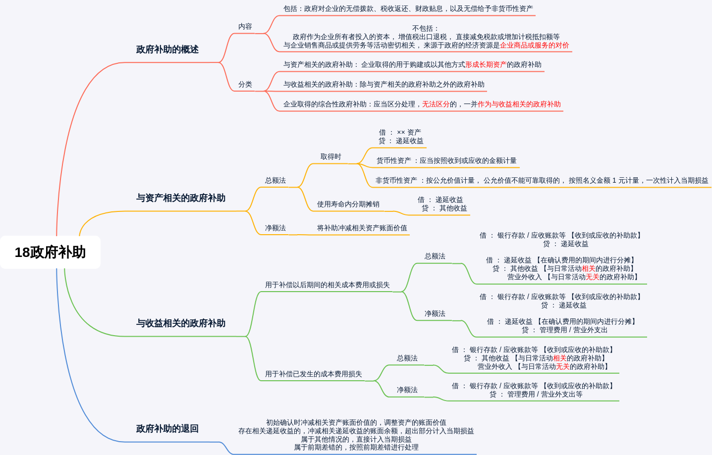 18政府补助