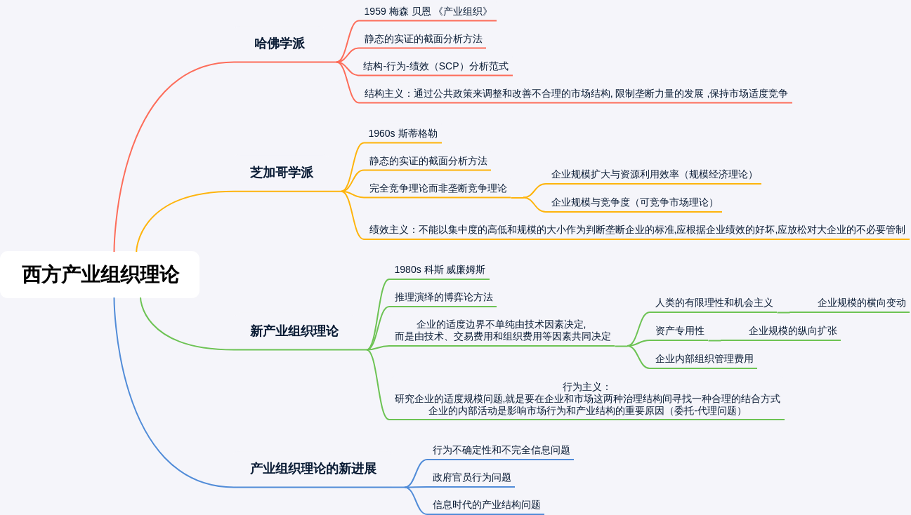 西方产业组织理论发展