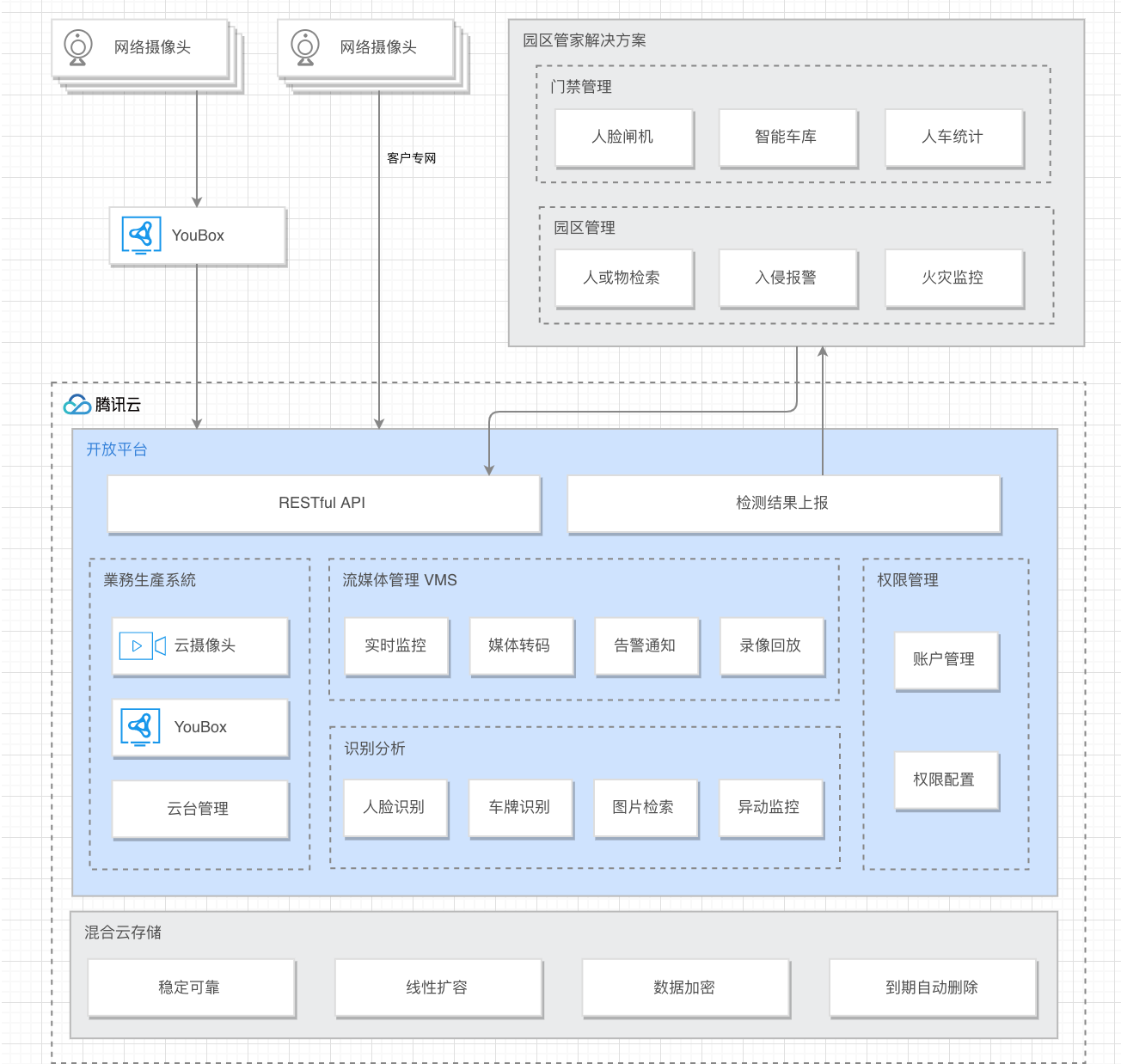 腾讯云架构图