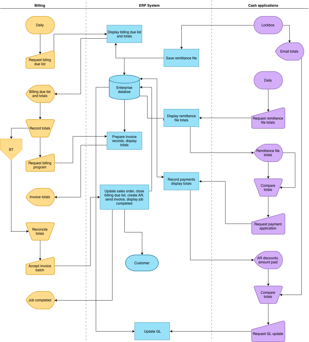 Billing Process Flow Chart