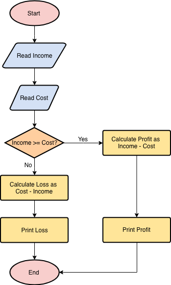 Flow Chart Online Diagram