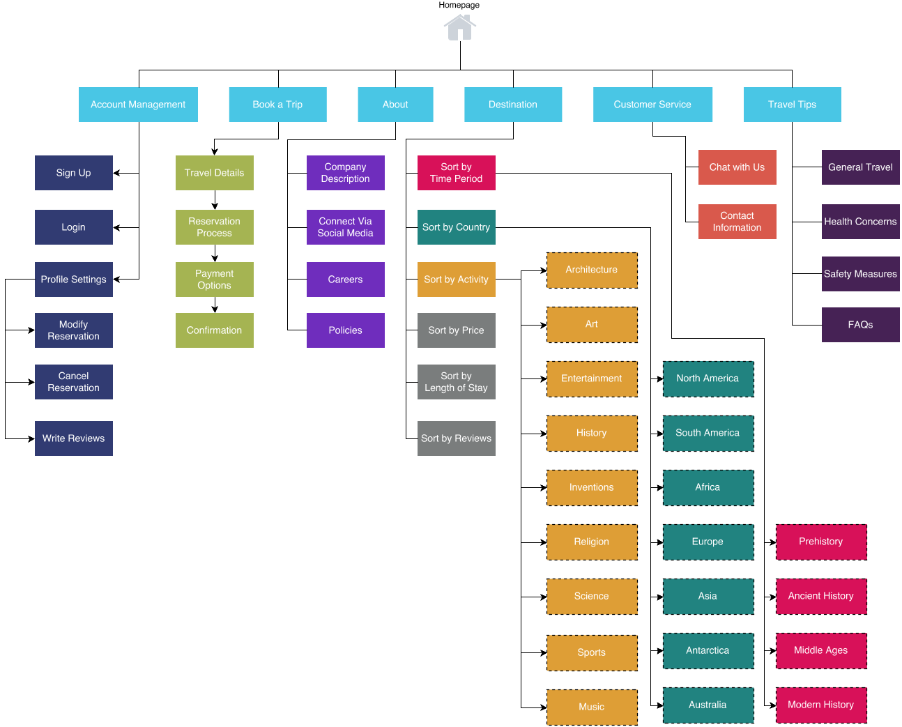  sitemap 